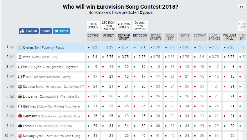 Predicții câștigătorul Eurovision 2018